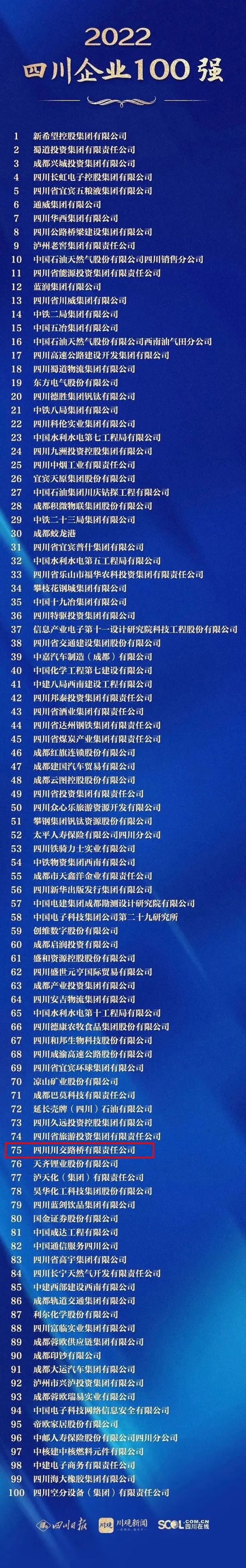 川交公司入選2022四川企業(yè)100強